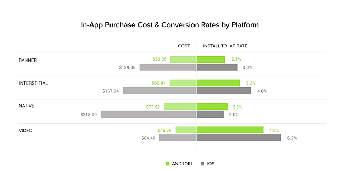 iOS vs Android Ad Formats 2020