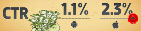 iOS vs Android CTR