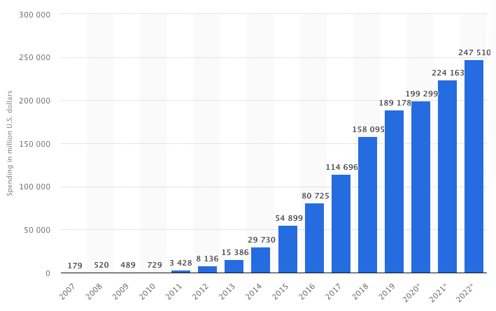 Mobile Ad Spending from 2007 to 2021