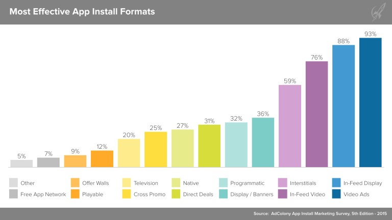 Most effective ad formats from 2015 according to AdColony