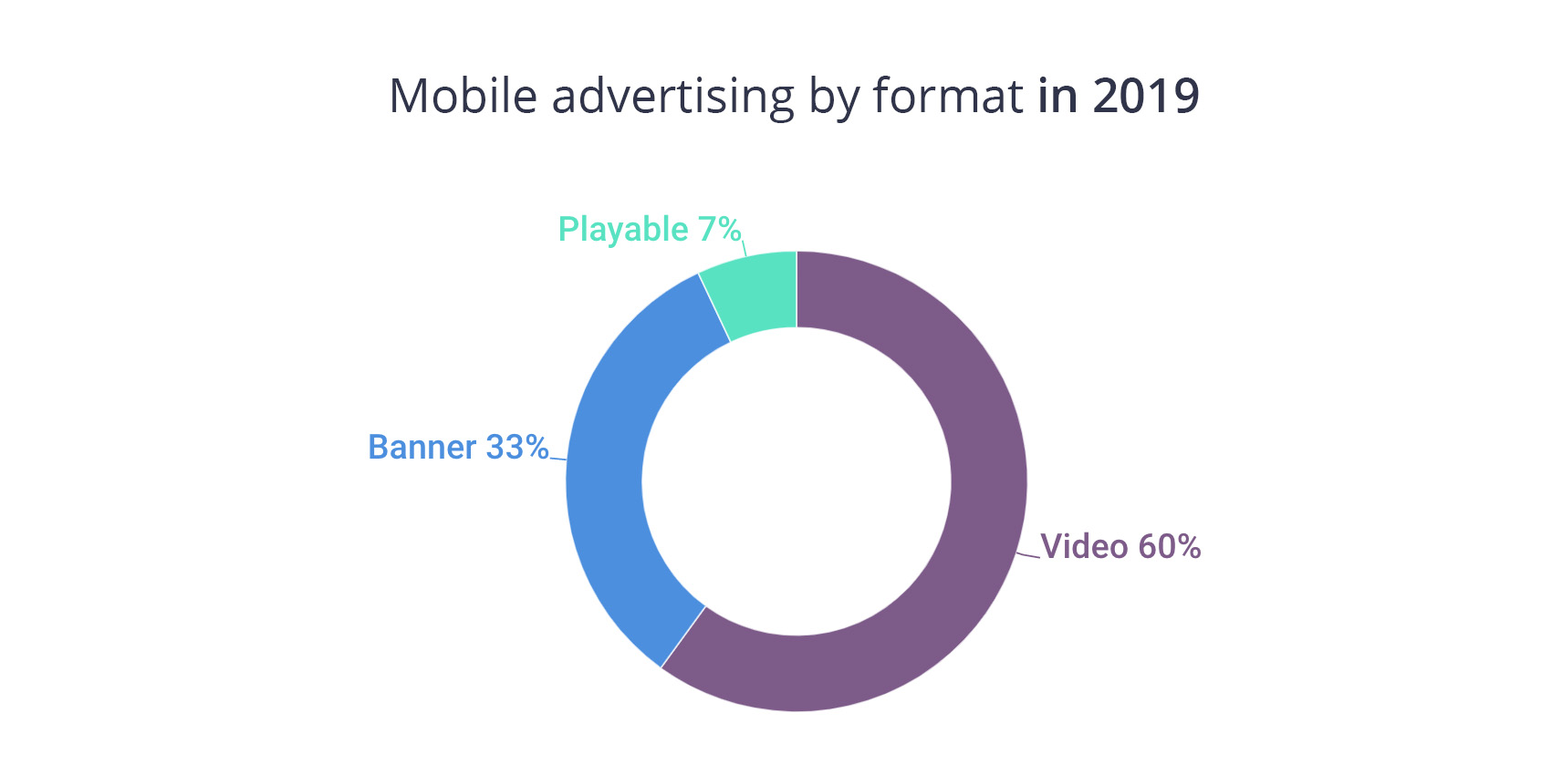 Top Ad Formats 2019