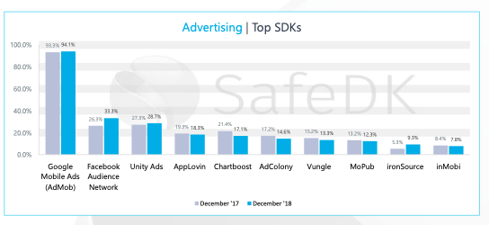 Top Mobile Ad SDKs