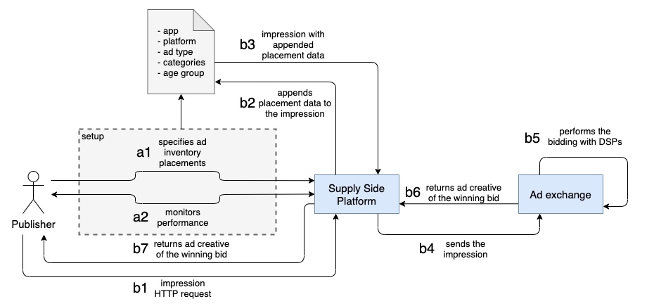 SSP System