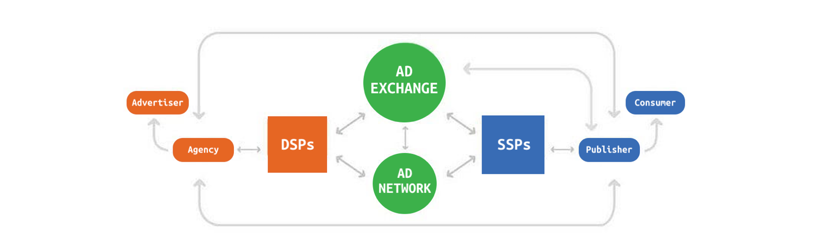 Exchange of Ads