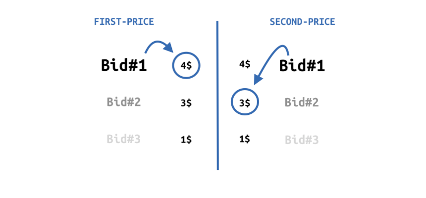First-price vs second-price auction